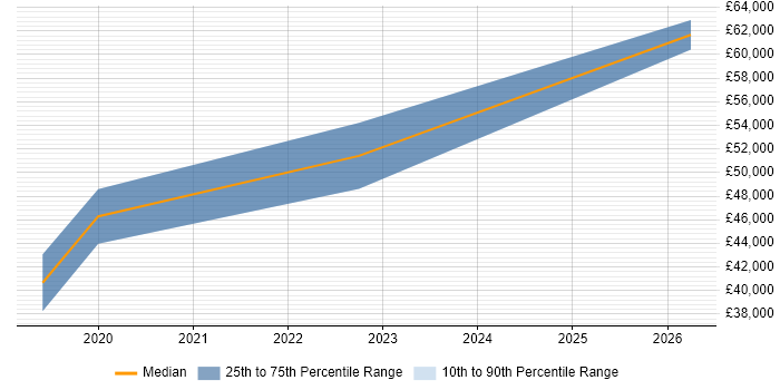 Salary distribution trend for Cloud Network Engineer job vacancies in Yorkshire