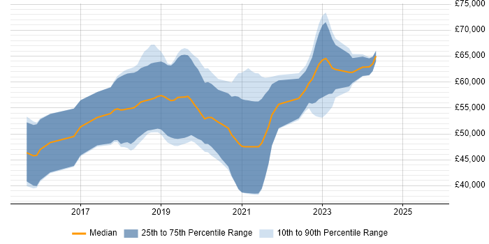 Salary distribution trend for Cloud Platform Engineer job vacancies in Yorkshire