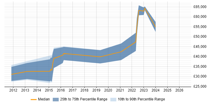 Salary distribution trend for Cloud Software Developer job vacancies in Yorkshire