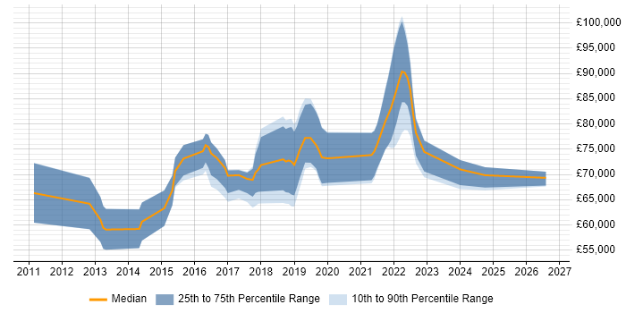 Salary distribution trend for Cloud Solutions Architect job vacancies in Yorkshire