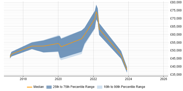 Salary distribution trend for jobs in Yorkshire citing Cloudflare