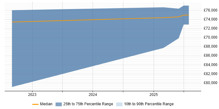 Salary distribution trend for CloudOps Manager job vacancies in Yorkshire