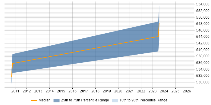 Salary distribution trend for jobs in Yorkshire citing CMake
