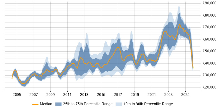 Salary distribution trend for jobs in Yorkshire citing Code Quality