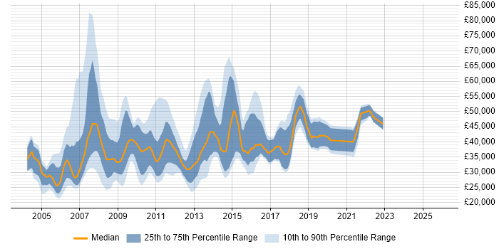 Salary distribution trend for jobs in Yorkshire citing Cognos