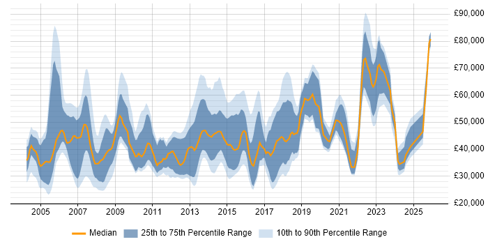 Salary distribution trend for jobs in Yorkshire citing Commercial Awareness