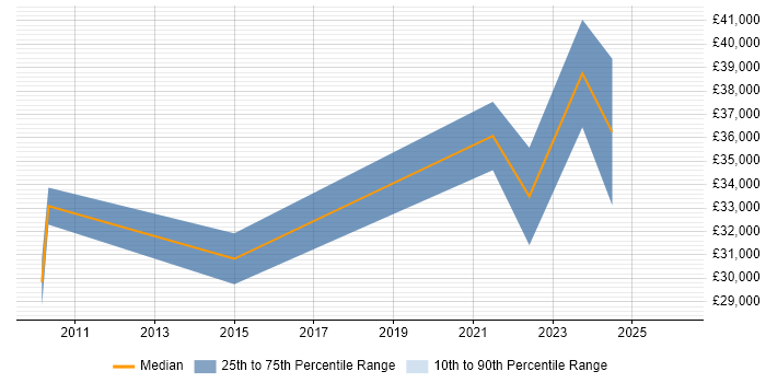 Salary distribution trend for Commercial Data Analyst job vacancies in Yorkshire