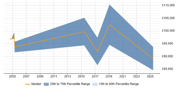 Salary distribution trend for Commercial Director job vacancies in Yorkshire