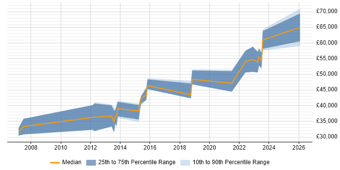 Salary distribution trend for jobs in Yorkshire citing Commercialisation