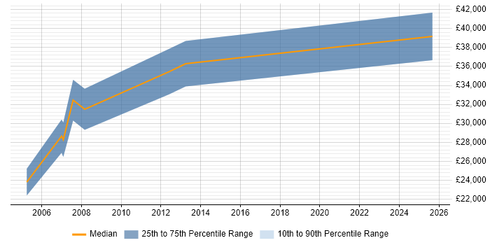 Salary distribution trend for Commissioning Engineer job vacancies in Yorkshire