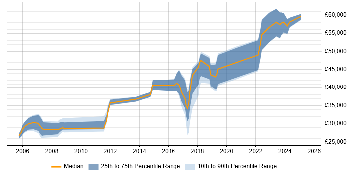 Salary distribution trend for Compliance Analyst job vacancies in Yorkshire