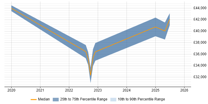 Salary distribution trend for jobs in Yorkshire citing CompTIA CySA+