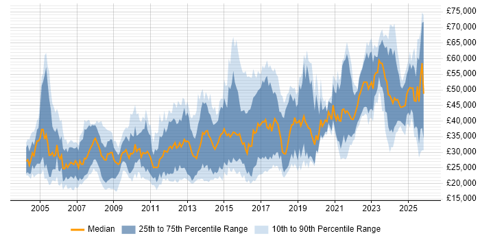 Salary distribution trend for jobs in Yorkshire citing Computer Science Degree