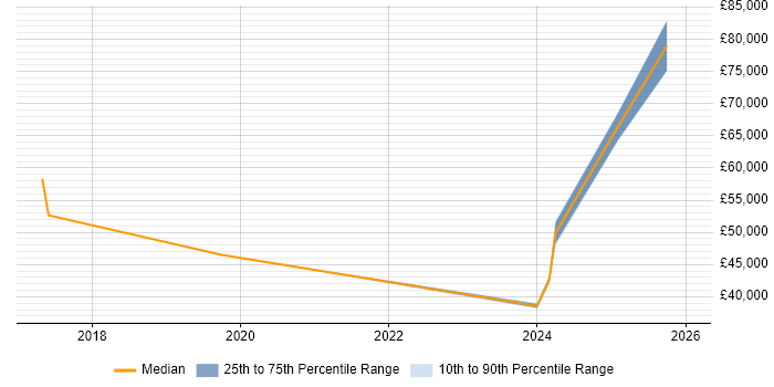 Salary distribution trend for jobs in Yorkshire citing Concur