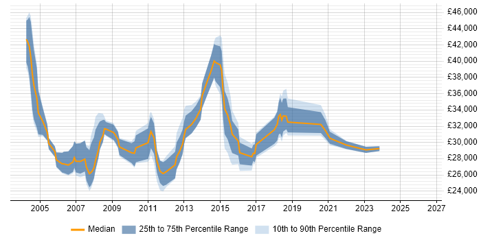 Salary distribution trend for Configuration Analyst job vacancies in Yorkshire