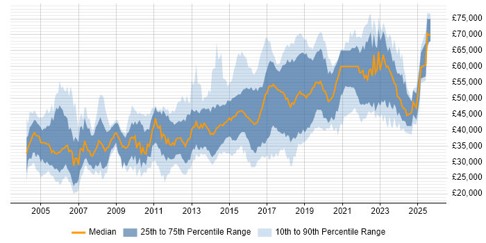 Salary distribution trend for jobs in Yorkshire citing Configuration Management
