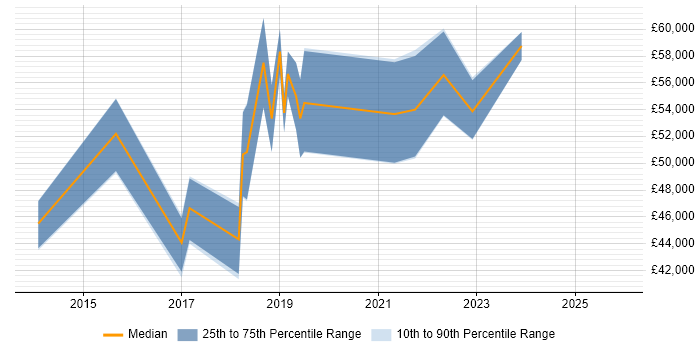 Salary distribution trend for jobs in Yorkshire citing Configure, Price, Quote (CPQ)