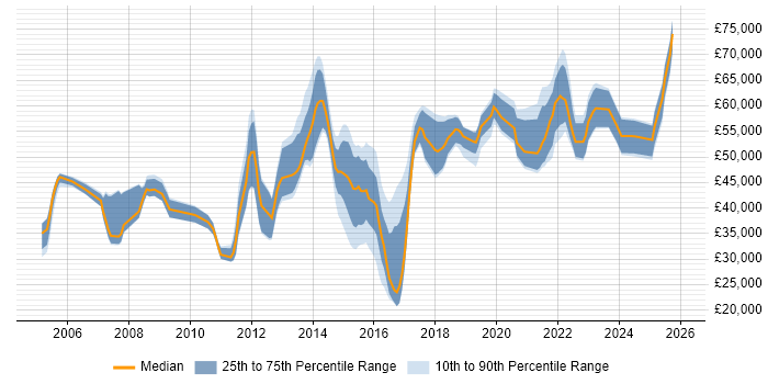 Salary distribution trend for jobs in Yorkshire citing Conflict Resolution