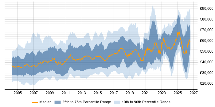Salary distribution trend for Consultant job vacancies in Yorkshire