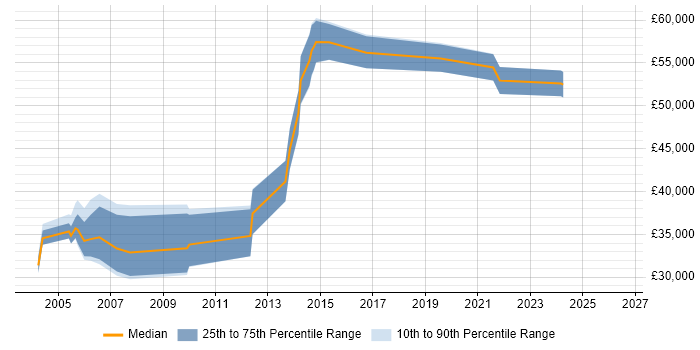 Salary distribution trend for jobs in Yorkshire citing Contact Management