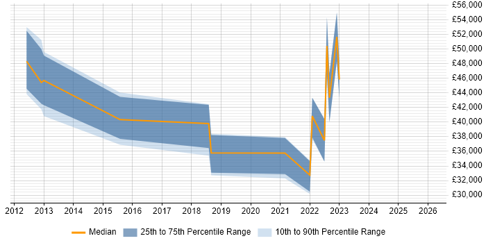 Salary distribution trend for jobs in Yorkshire citing Contactless