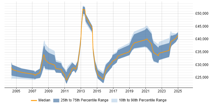Salary distribution trend for jobs in Yorkshire citing Content Development
