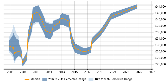 Salary distribution trend for Content Manager job vacancies in Yorkshire