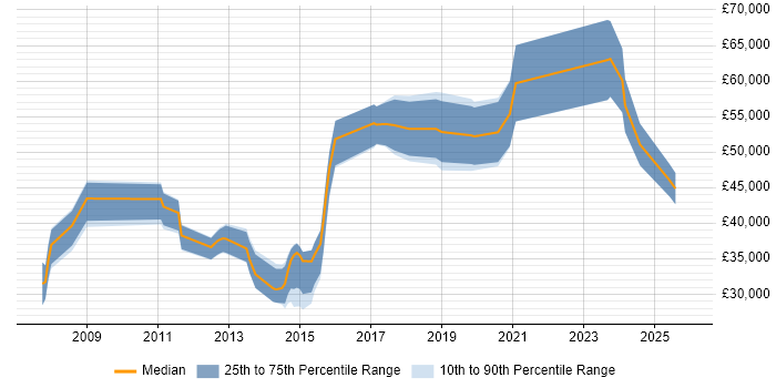 Salary distribution trend for jobs in Yorkshire citing Content Strategy