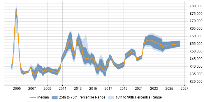 Salary distribution trend for jobs in Yorkshire citing Contingency Planning