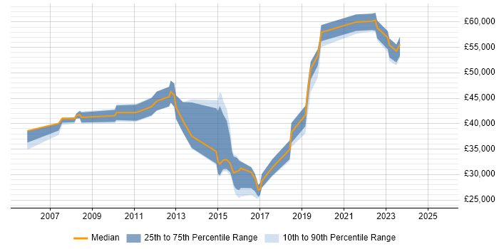 Salary distribution trend for jobs in Yorkshire citing Continuous Improvement Process Salary distribution trend for jobs in Yorkshire citing Continuous Improvement Process