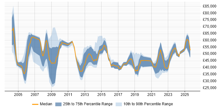 Salary distribution trend for jobs in Yorkshire citing Contract Management