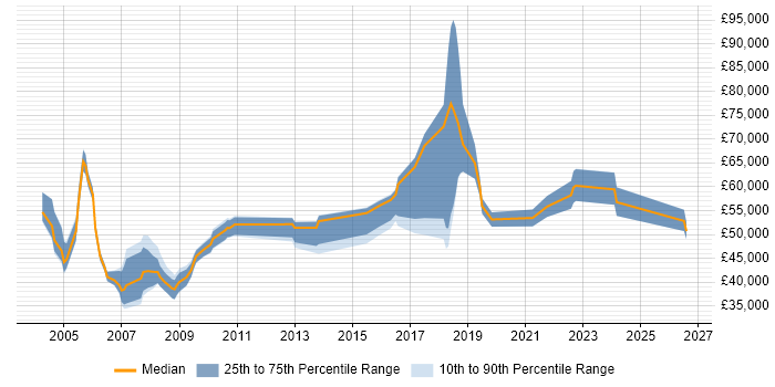 Salary distribution trend for Contracts Manager job vacancies in Yorkshire