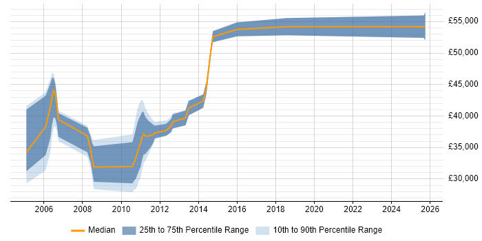 Salary distribution trend for jobs in Yorkshire citing Control-M