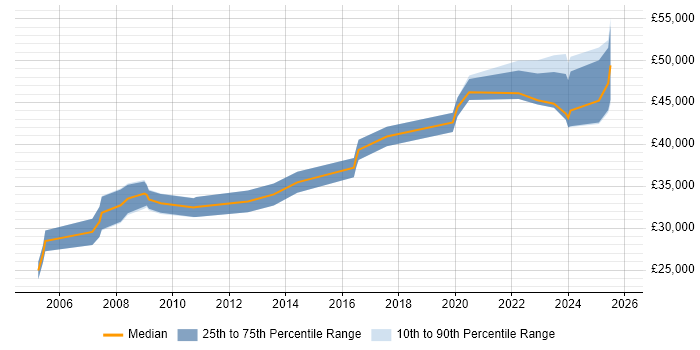 Salary distribution trend for Control Systems Engineer job vacancies in Yorkshire