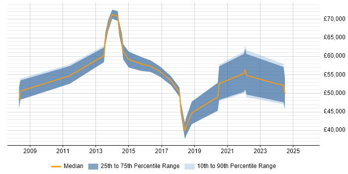 Salary distribution trend for jobs in Yorkshire citing Converged Infrastructure