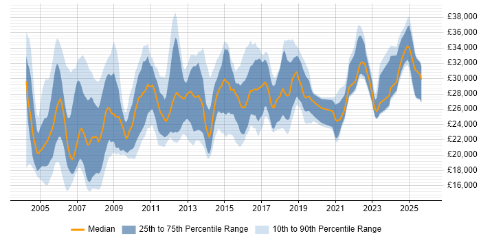 Salary distribution trend for Coordinator job vacancies in Yorkshire