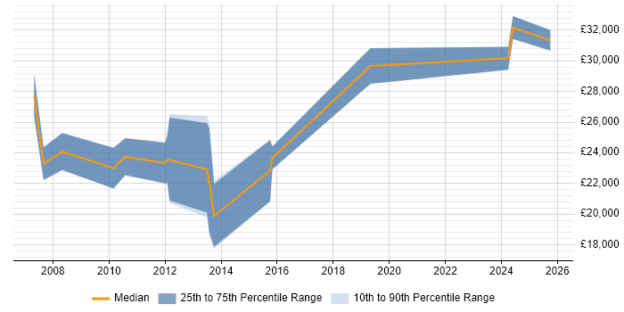 Salary distribution trend for Copywriter job vacancies in Yorkshire