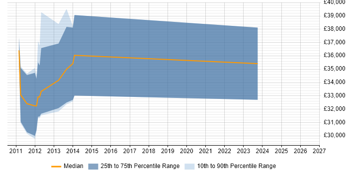Salary distribution trend for jobs in Yorkshire citing Core Animation