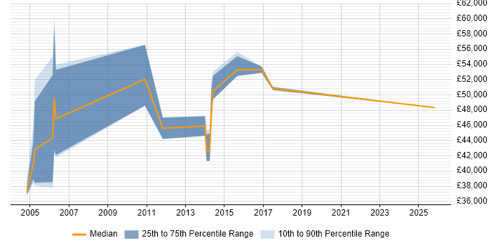 Salary distribution trend for jobs in Yorkshire citing Cost Accounting