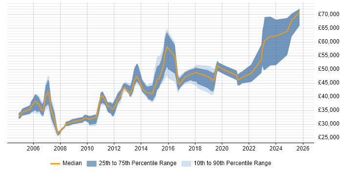 Salary distribution trend for jobs in Yorkshire citing Cost-Benefit Analysis