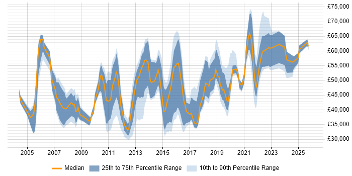 Salary distribution trend for jobs in Yorkshire citing Cost Reduction