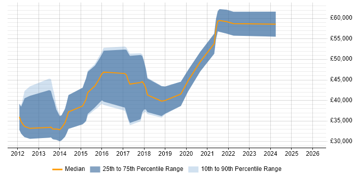 Salary distribution trend for jobs in Yorkshire citing CQRS