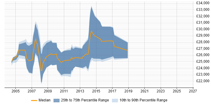 Salary distribution trend for Creative Designer job vacancies in Yorkshire