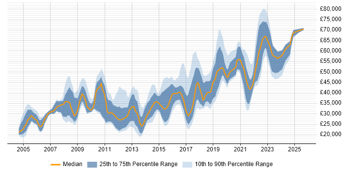 Salary distribution trend for jobs in Yorkshire citing Creative Thinking Salary distribution trend for jobs in Yorkshire citing Creative Thinking