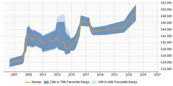 Salary distribution trend for jobs in Yorkshire citing Critical Path Analysis