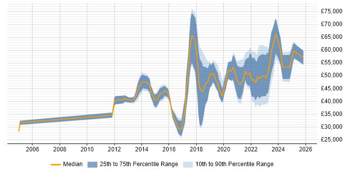 Salary distribution trend for jobs in Yorkshire citing Critical Thinking
