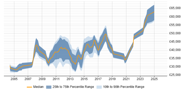Salary distribution trend for CRM Developer job vacancies in Yorkshire