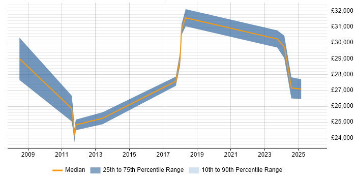Salary distribution trend for CRM Executive job vacancies in Yorkshire