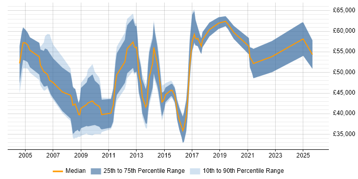 Salary distribution trend for CRM Manager job vacancies in Yorkshire
