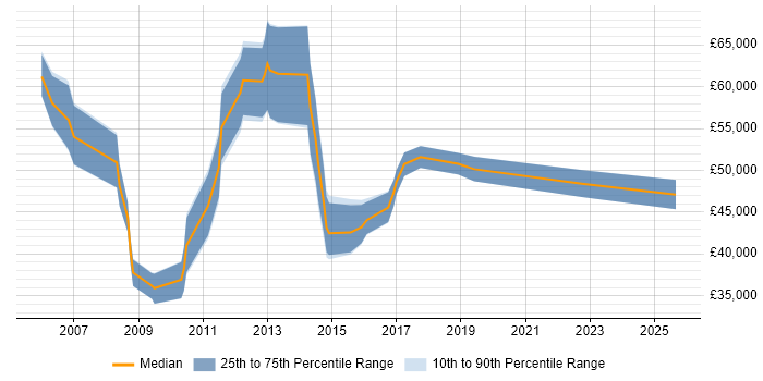 Salary distribution trend for CRM Project Manager job vacancies in Yorkshire Salary distribution trend for CRM Project Manager job vacancies in Yorkshire